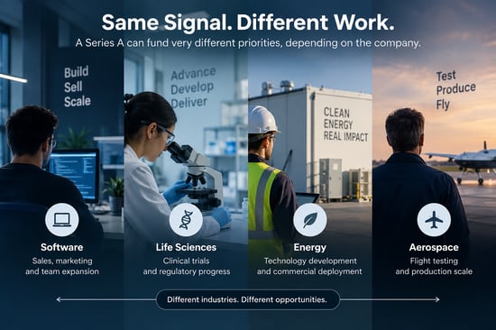 Visual comparison of four funded business types—software, biotechnology, industrial energy and aerospace—showing how the same Series A signal can lead to different growth priorities and sales opportunities.