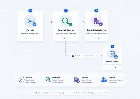 Fundz-CRM-Priority-Model