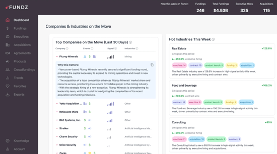 Fundz.net Data Enables Strategic Planning for Services Expansion