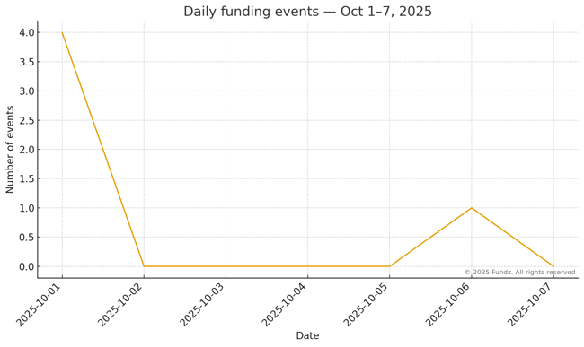 Fundz_CA_AI_Week1_Figure2_DailyEvents_Line_AIplusAdj