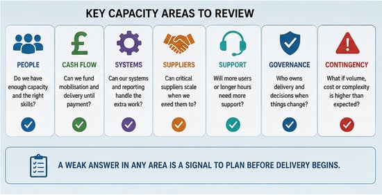 Business operations dashboard highlighting people, cash flow, systems, suppliers, support, governance and contingency capacity before contract delivery.