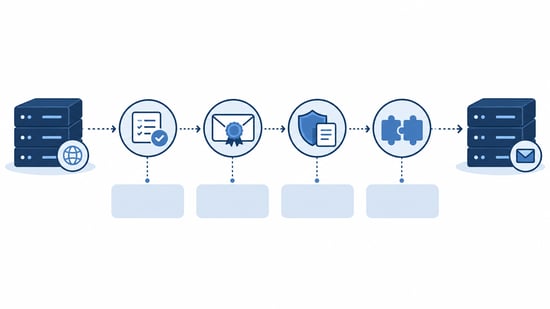 Diagram of an email travelling from sender to receiver through four checks: SPF, DKIM, DMARC and alignment, with a one-line description of each