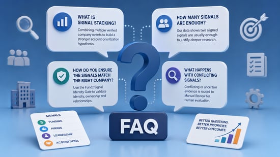 Signal-stacking FAQ graphic explaining how multiple company events support account prioritization, why two aligned signals can justify deeper research, how company identity is validated and how conflicting evidence is reviewed.