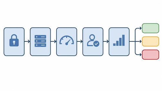 Diagram of the five-gate readiness test: authentication, infrastructure, reputation and feedback, recipient controls and scale control, leading to a ready, fix or stop decision.