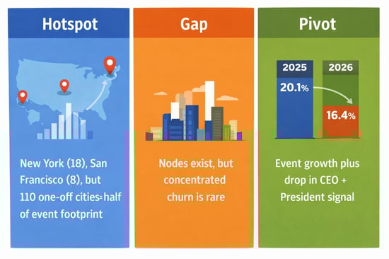 Three data-backed anomalies (GTM lens)