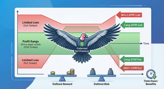 Understanding Iron Condor