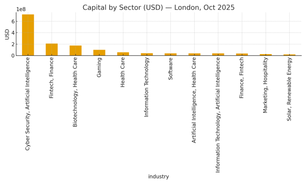 Bar chart showing total capital raised in October 2025 by sector for London; the tallest bars are Security/AI, Fintech/Finance, and Biotechnology/Health Care.