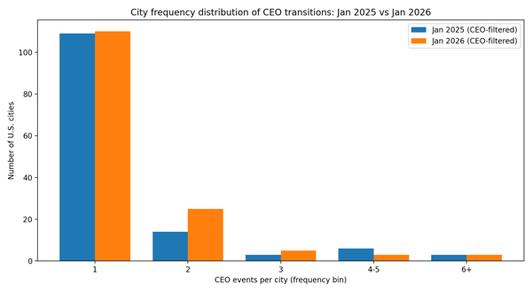 Bar chart comparing city frequency distribution of CEO changes for January 2025 vs January 2026 (CEO-filtered).