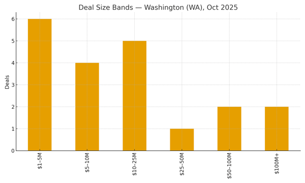 Bar chart grouping Washington deals in October 2025 into size bands from $1–5M up to $100M+