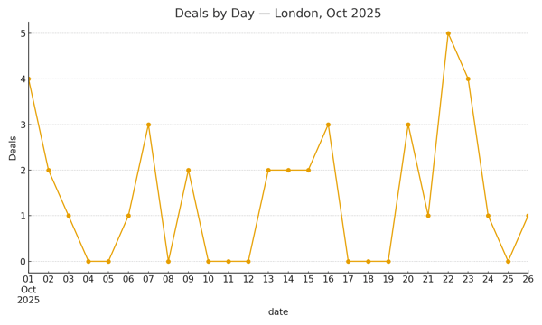 Line chart plotting London deal count per day from October 1 to 31, 2025; shows daily volume and any mid-month spikes