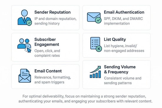 What Affects Inbox Placement and Deliverability?