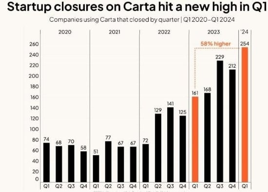 Startup closures on Carta