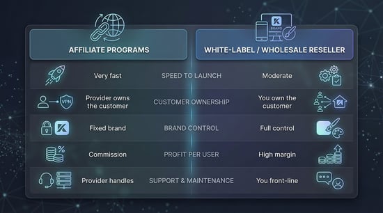 Affiliate programs win when speed, simplicity, and minimal overhead are your top priorities
