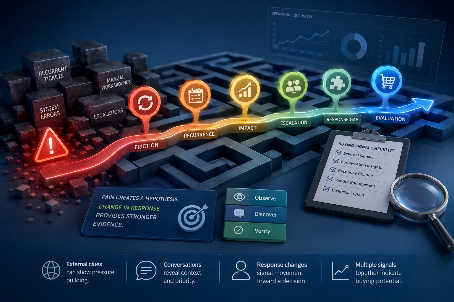 When Operational Friction Signals a New Buying Need
